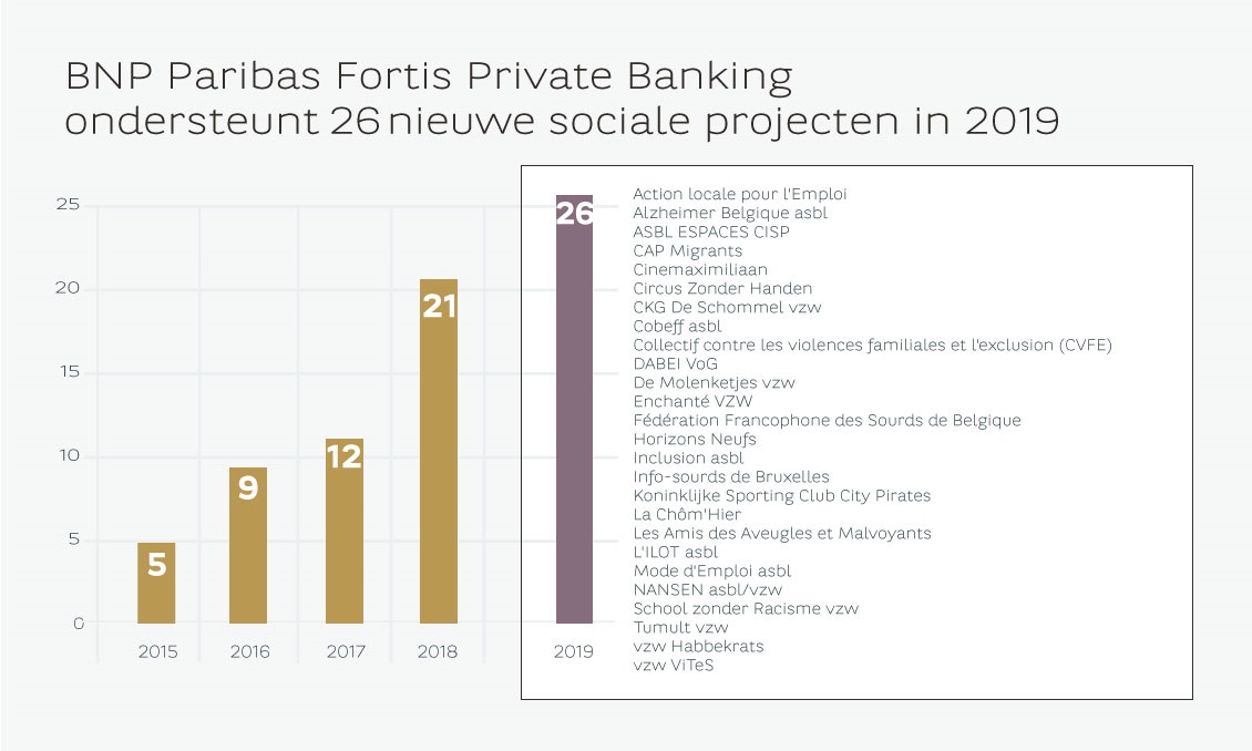 BNP Paribas Fortis Private Banking ondersteunt 26 nieuwe sociale projecten in 2019