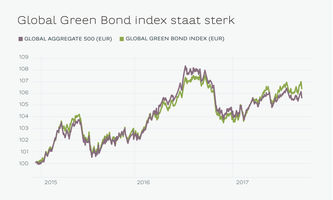 Green bonds: vergelijkbaar rendement met klassieke obligaties